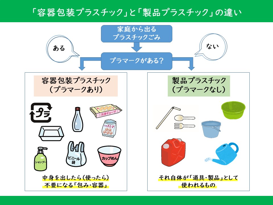 容器包装プラと製品プラの違い