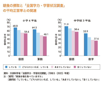 朝ごはんと学力