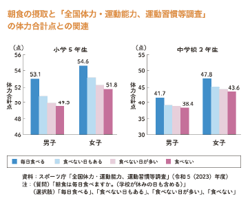 朝ごはんと体力