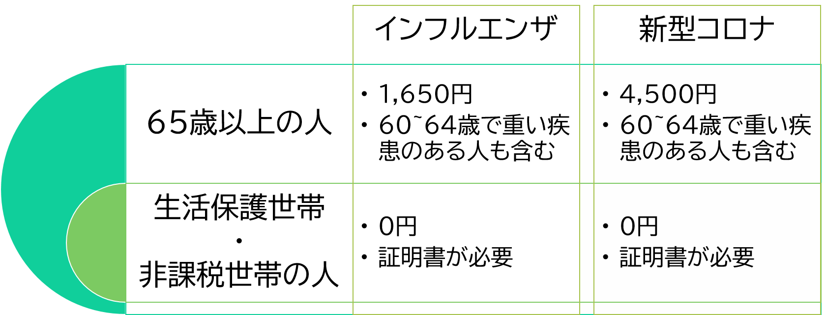 予防接種対象者(インフルエンザ・新型コロナ)