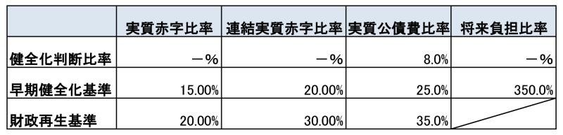 (表)平成25年度健全化判断比率
