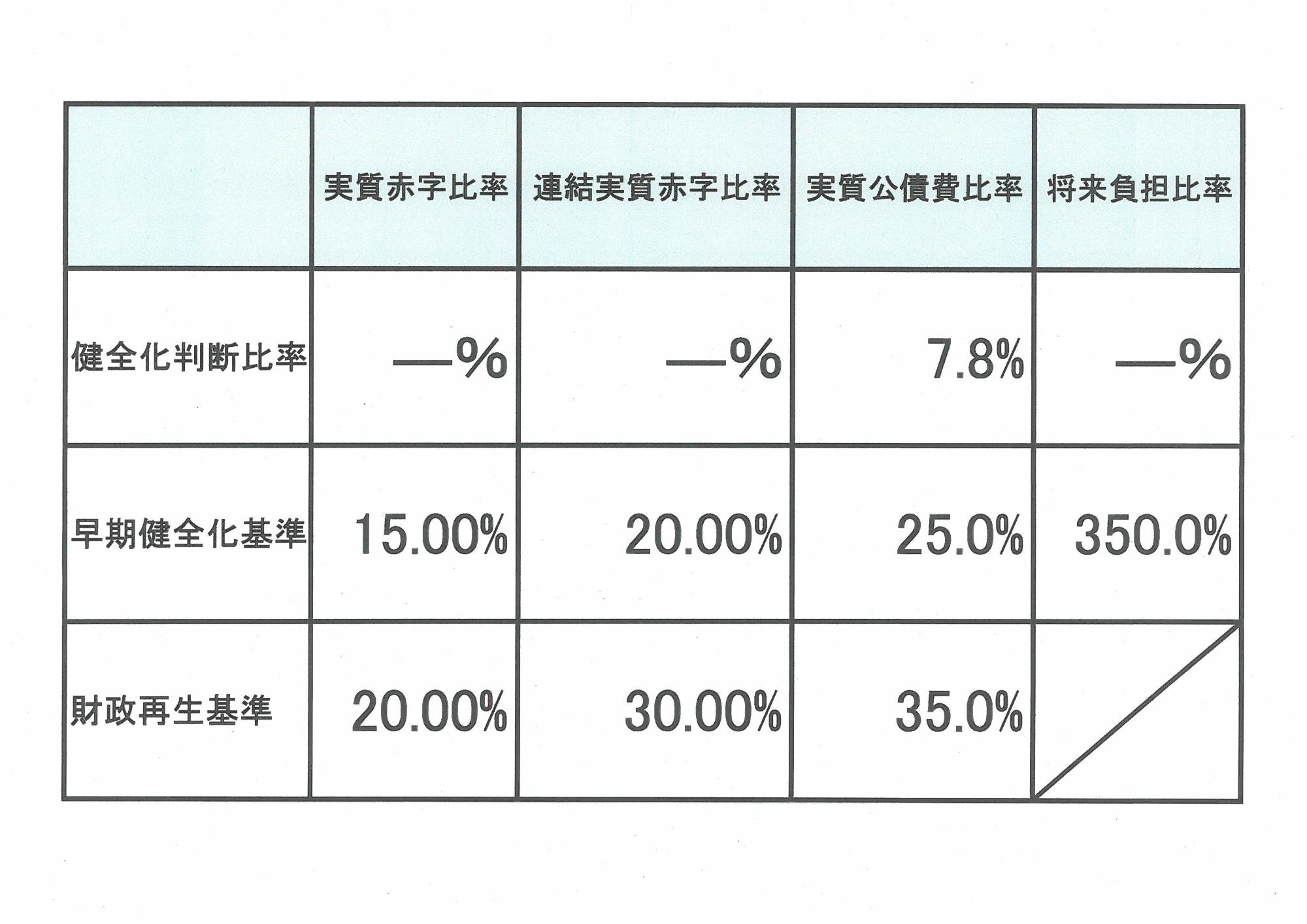 大木町の健全化判断比率