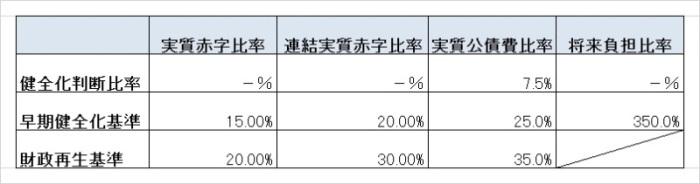 健全化判断比率