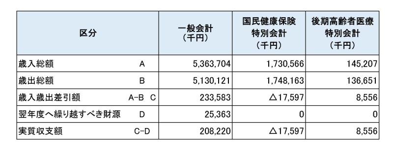 （表）平成25年度会計別決算の状況