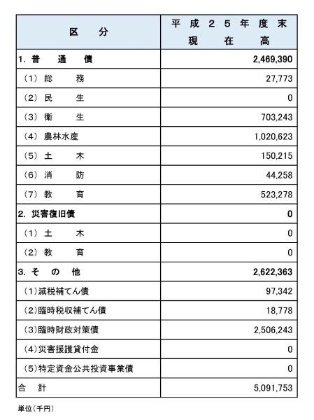 （表）平成25年度地方債の状況
