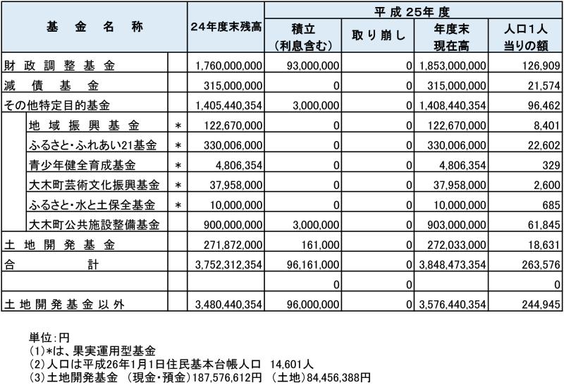 （表）平成25年度基金残高一覧表