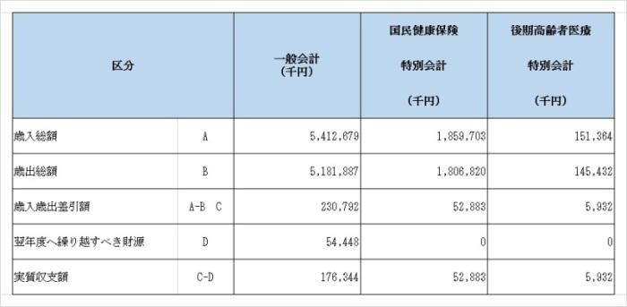 会計別決算
