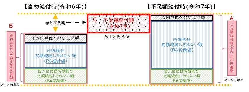 不足額給付金概要図